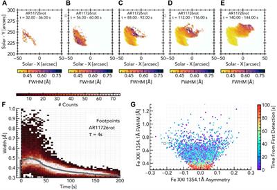 Interrogating solar flare loop models with IRIS observations 2: Plasma properties, energy transport, and future directions